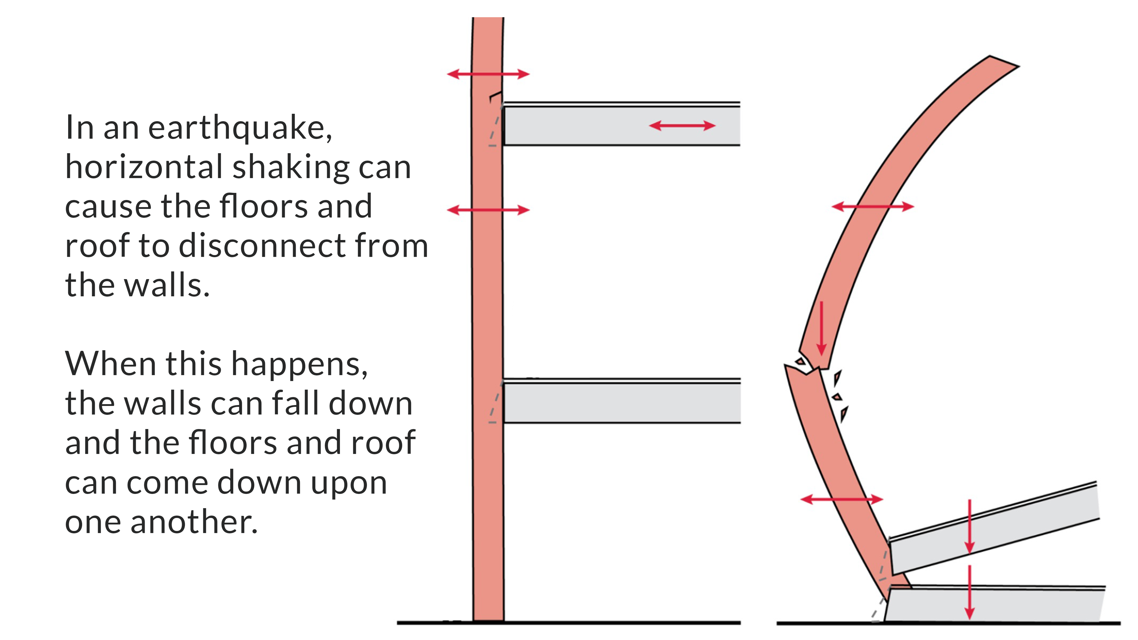 Diagram showing the affects of an earthquake on an unreinforced masonry building