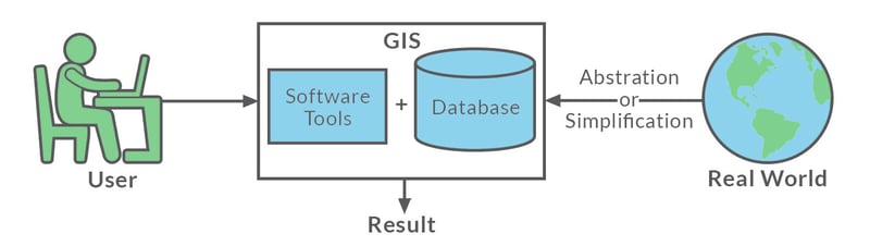 Diagram showing how GIS technology works
