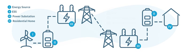 Green Energy Grid