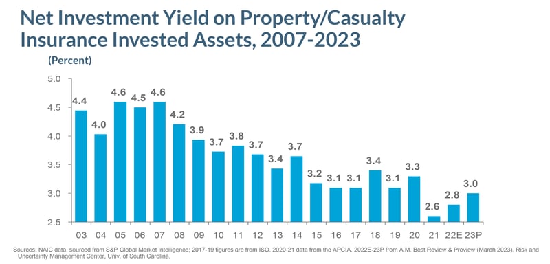 Net Investment Yield on Property/Casualty Insurance Invested Assets graph, 2007-2023