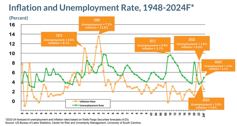 Inflation and unemployment rate graph, 1948-2024