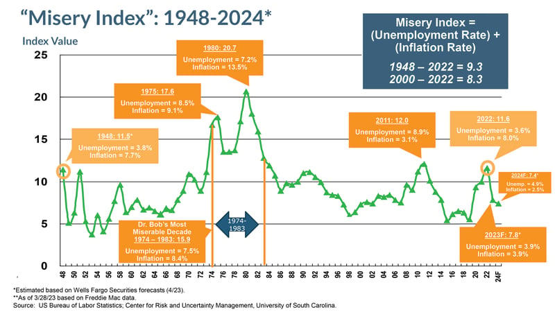 Misery Index graph, 1948-2024