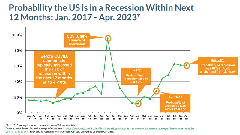 Probability the US is in a Recession Within Next 12 Months graph: Jan. 2017-Apr. 2023