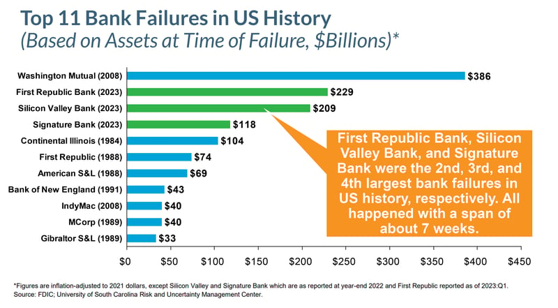 Top 11 Bank Failures in US History graph