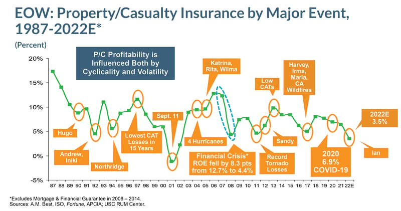 EOW: Property/Casualty Insurance By Major Event graph, 1987-2022