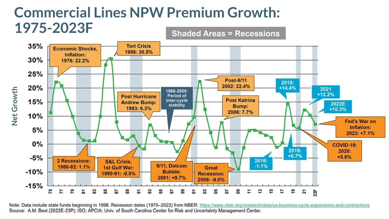 Commercial Lines NPW Premium Growth graph, 1975-2023