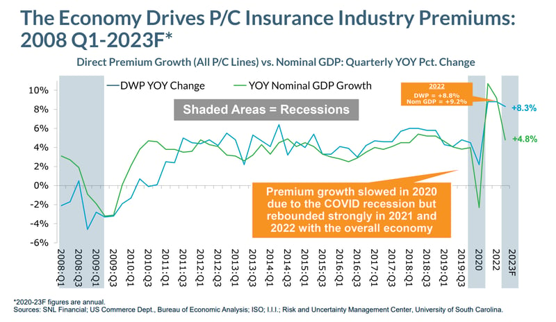 The economy drives P/C insurance industry premiums graph 2008-2023