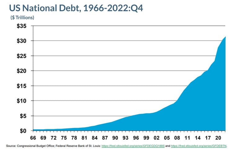 US National Debt graph, 1966-2022