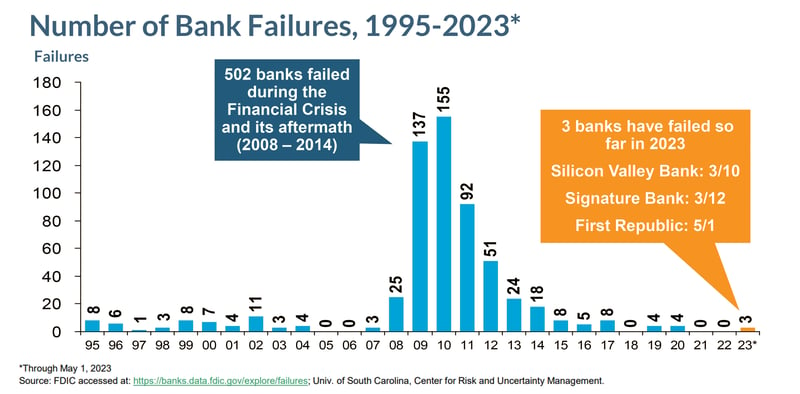 Number of bank failures graph, 1995-2023