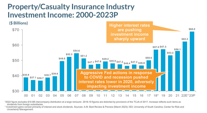 Property/Casualty Insurance Industry Investment Income graph: 2000-2023