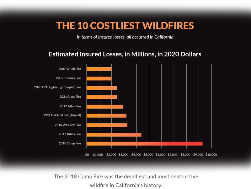 10 deadliest fires in California history infographic