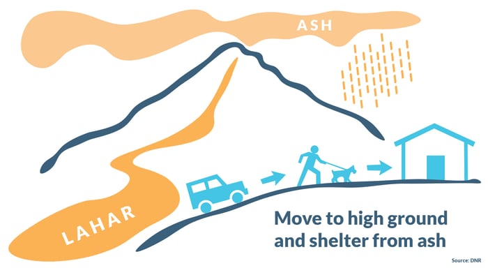 Volcano evacuation diagram, showing how to remain safe