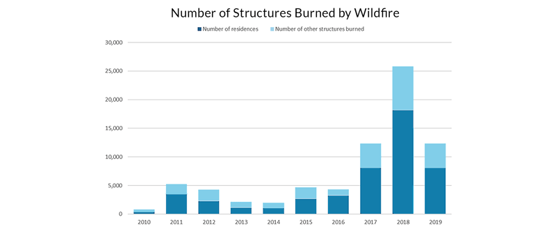 WUI Structures Burned Graph