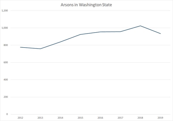 Graph showing arsons in Washington state over time