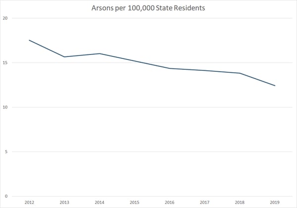 A graph showing arsons per 100,000 Washington state residents