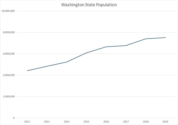 Graph showing Washington state population over time