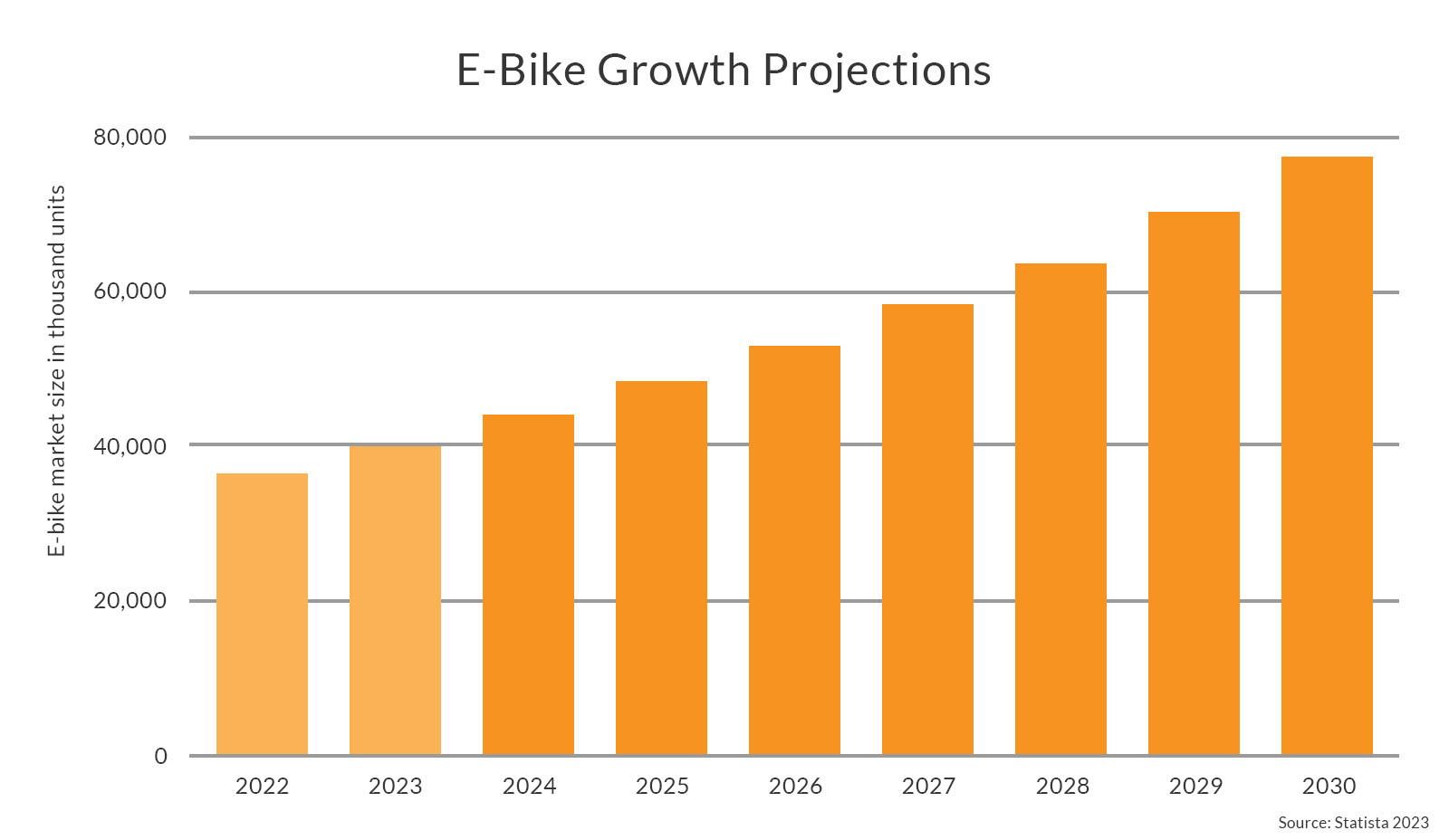 e-bike-growth-projection-graph
