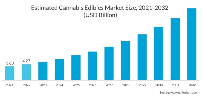 chart showing the estimated cannabis edibles market size over time