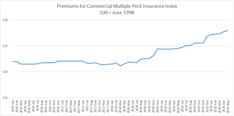 Producer price index for commercial multi-peril insurance premiums