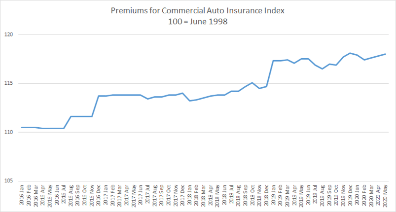 Producer price index for commercial auto insurance premiums