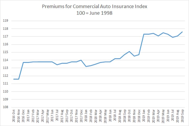 PPI premiums for commercial auto insurance