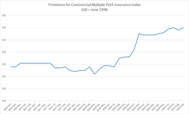 PPI premiums for commercial multiperil insurance
