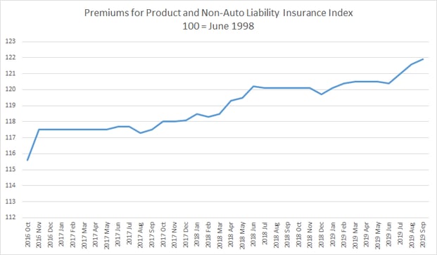 PPI premiums for product and nonauto liability insurance