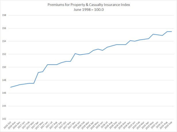 PPI premiums for property and casualty insurance