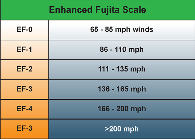 Tornadoes in Washington: How Common Are They? | WSRB Blog