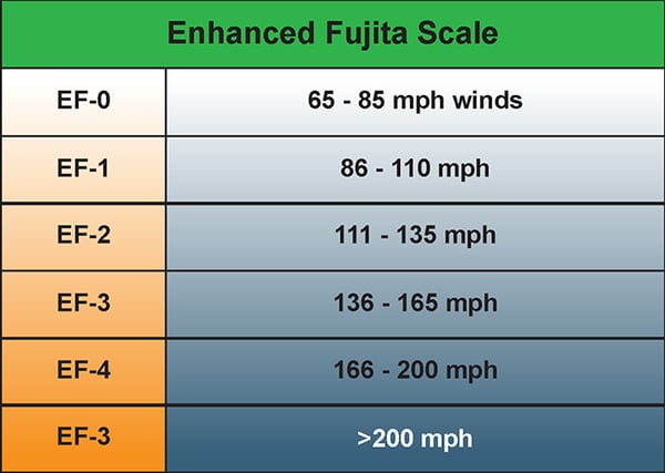 The Enhanced Fujita scale for measuring tornadoes