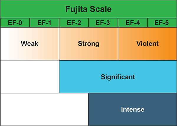 The Fujita Scale for measuring tornadoes