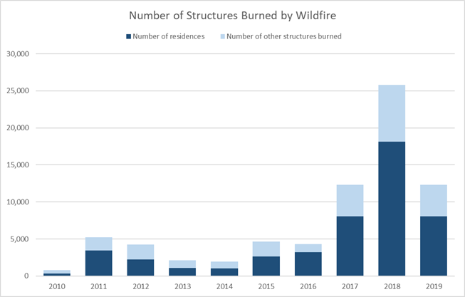 Bar graph showing the number of structures destroyed by wildfire over time