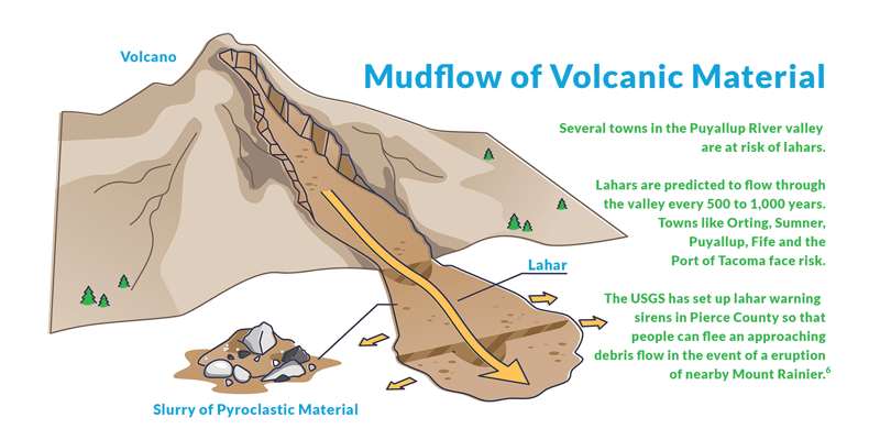 diagram illustrating the damaging power of a lahar in western Washington state