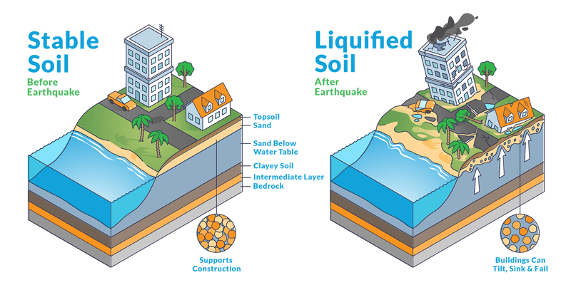 diagram illustrating the before and after affects of  an earthquake on soil stability as it pertains to liquification