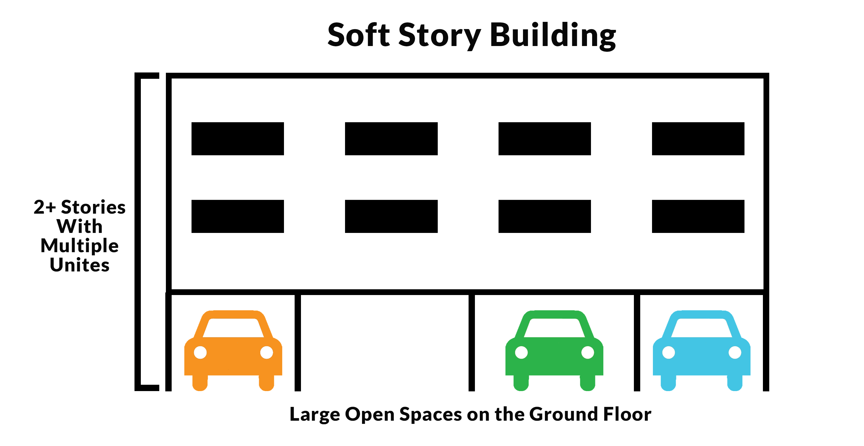 soft story diagram indicating the weakness of this building design